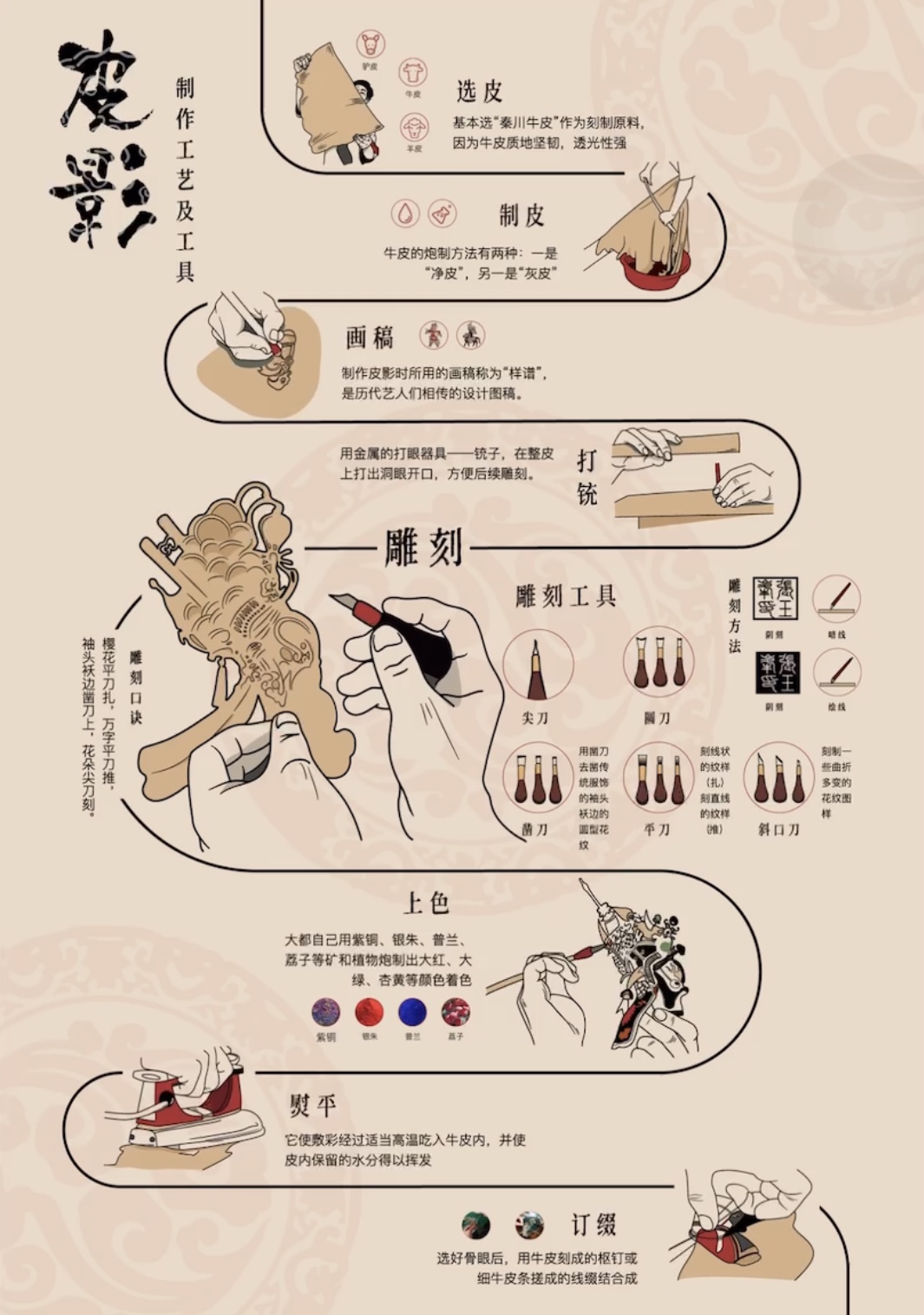 皮影制作工艺及工具图.png